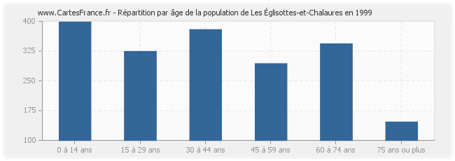 Répartition par âge de la population de Les Églisottes-et-Chalaures en 1999